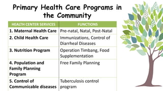 Primary Health Care Programs in
the Community
HEALTH CENTER SERVICES FUNCTIONS
6. Environmental
Sanitation Program
Inspect...