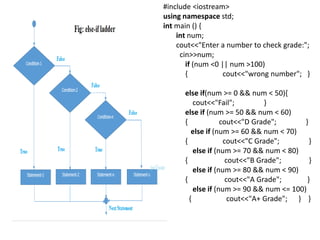 #include <iostream>
using namespace std;
int main () {
int num;
cout<<"Enter a number to check grade:";
cin>>num;
if (num <0 || num >100)
{ cout<<"wrong number"; }
else if(num >= 0 && num < 50){
cout<<"Fail"; }
else if (num >= 50 && num < 60)
{ cout<<"D Grade"; }
else if (num >= 60 && num < 70)
{ cout<<"C Grade"; }
else if (num >= 70 && num < 80)
{ cout<<"B Grade"; }
else if (num >= 80 && num < 90)
{ cout<<"A Grade"; }
else if (num >= 90 && num <= 100)
{ cout<<"A+ Grade"; } }
 
