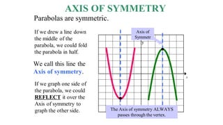 y
x
Axis of
Symmetr
y
AXIS OF SYMMETRY
Parabolas are symmetric.
If we drew a line down
the middle of the
parabola, we could fold
the parabola in half.
We call this line the
Axis of symmetry.
The Axis of symmetry ALWAYS
passes through the vertex.
If we graph one side of
the parabola, we could
REFLECT it over the
Axis of symmetry to
graph the other side.
 