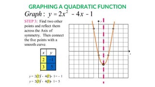 5
–1
( ) ( )
2
2 3 4 3 1 5
y = - - =
STEP 3: Find two other
points and reflect them
across the Axis of
symmetry. Then connect
the five points with a
smooth curve.
y
x
( ) ( )
2
2 2 4 2 1 1
y = - - = -
3
2
y
x
GRAPHING A QUADRATIC FUNCTION
Graph : y = 2x2
- 4x -1
 