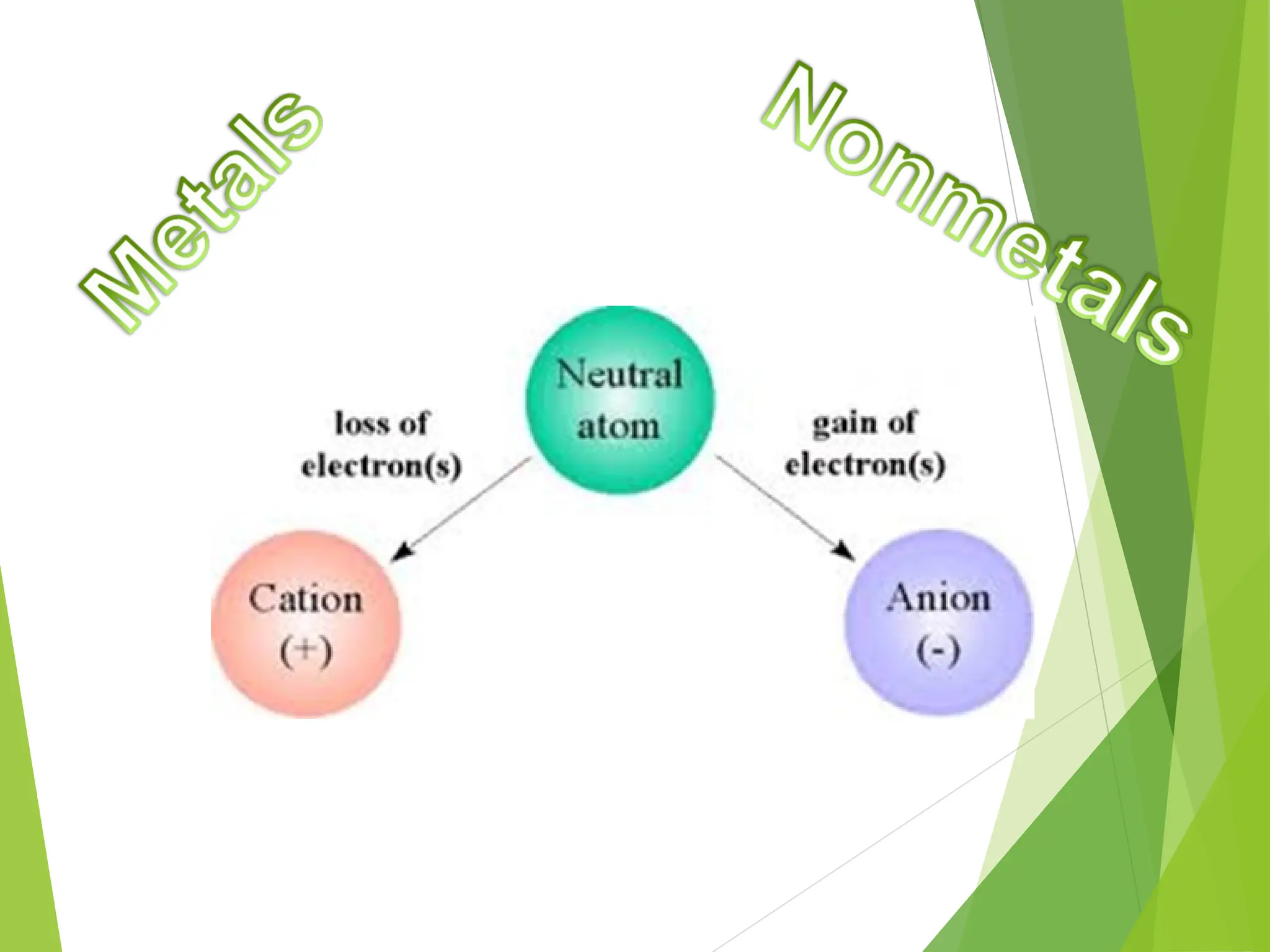 G9 Science Q2-Week 2- Types of Compounds.ppt | Chemistry | Science