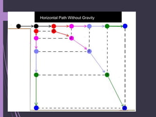 Horizontal Path Without Gravity
Vertical
Path
 