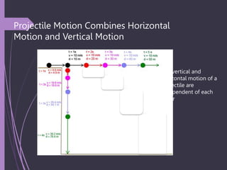 Projectile Motion Combines Horizontal
Motion and Vertical Motion
The vertical and
horizontal motion of a
projectile are
independent of each
other
 