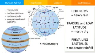 Duration: 120 min High School Grade: 9 Earth Science
DOLDRUMS
= heavy rain
TRADERS and LOW
LATITUDE
= mostly dry
PREVAILING
EASTERLIES
= moderate rainfall
 