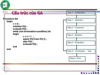 Procedure GA begin  t := 0 ; initialize P(t) ; evaluate P(t) ; while (not termination-condition) do begin t := t + 1 ; select P(t) from P(t-1) ; alter P(t) ; evaluate P(t) ; end end Cấu trúc của GA Step 0   : Initialization Step 1   : Selection Step 2 : Crossover Step 3 : Mutation Step 5   : Termination  Test Step   6   : End Step 4   : Evaluation 