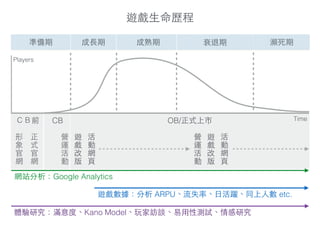 Players
形
象
官
網
正
式
官
網
Time
營
運
活
動
ＣＢ前 CB OB/正式上市
遊
戲
改
版
活
動
網
⾴頁
營
運
活
動
遊
戲
改
版
活
動
網
⾴頁
網站分析：Google Analytics
體驗研究：滿意度、Kano Model、玩家訪談、易⽤用性測試、情感研究
遊戲數據：分析 ARPU、流失率、⽇日活躍、同上⼈人數 etc.
準備期 成⻑⾧長期 成熟期 衰退期 瀕死期
遊戲⽣生命歷程
 
