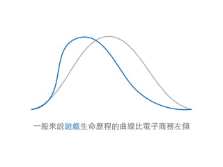 ⼀一般來說遊戲⽣生命歷程的曲線⽐比電⼦子商務左傾
 