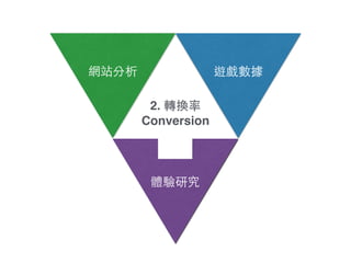 網站分析 遊戲數據
體驗研究
2. 轉換率!
Conversion
 