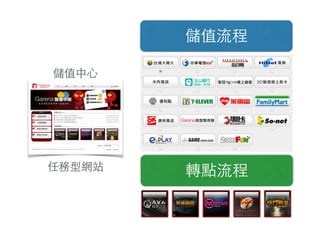 儲值中⼼心
儲值流程
轉點流程任務型網站
 