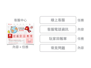 內容＋任務
客服中⼼心
常⾒見問題
線上客服
玩家回報單
客服電話資訊 內容
任務
內容
任務
 