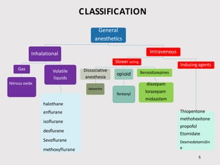 CLASSIFICATION
General
anesthetics
Inhalational
Gas
Nitrous oxide
Volatile
liquids
halothane
enflurane
isoflurane
desflurane
Sevoflurane
methoxyflurane
Intravenous
Slower acting
Dissociative
anesthesia
ketamine
opioid
fentanyl
Benzodiazepines
diazepam
lorazepam
midazolam
Inducing agents
Thiopentone
methohexitone
propofol
Etomidate
Dexmedetomidin
e
5
 