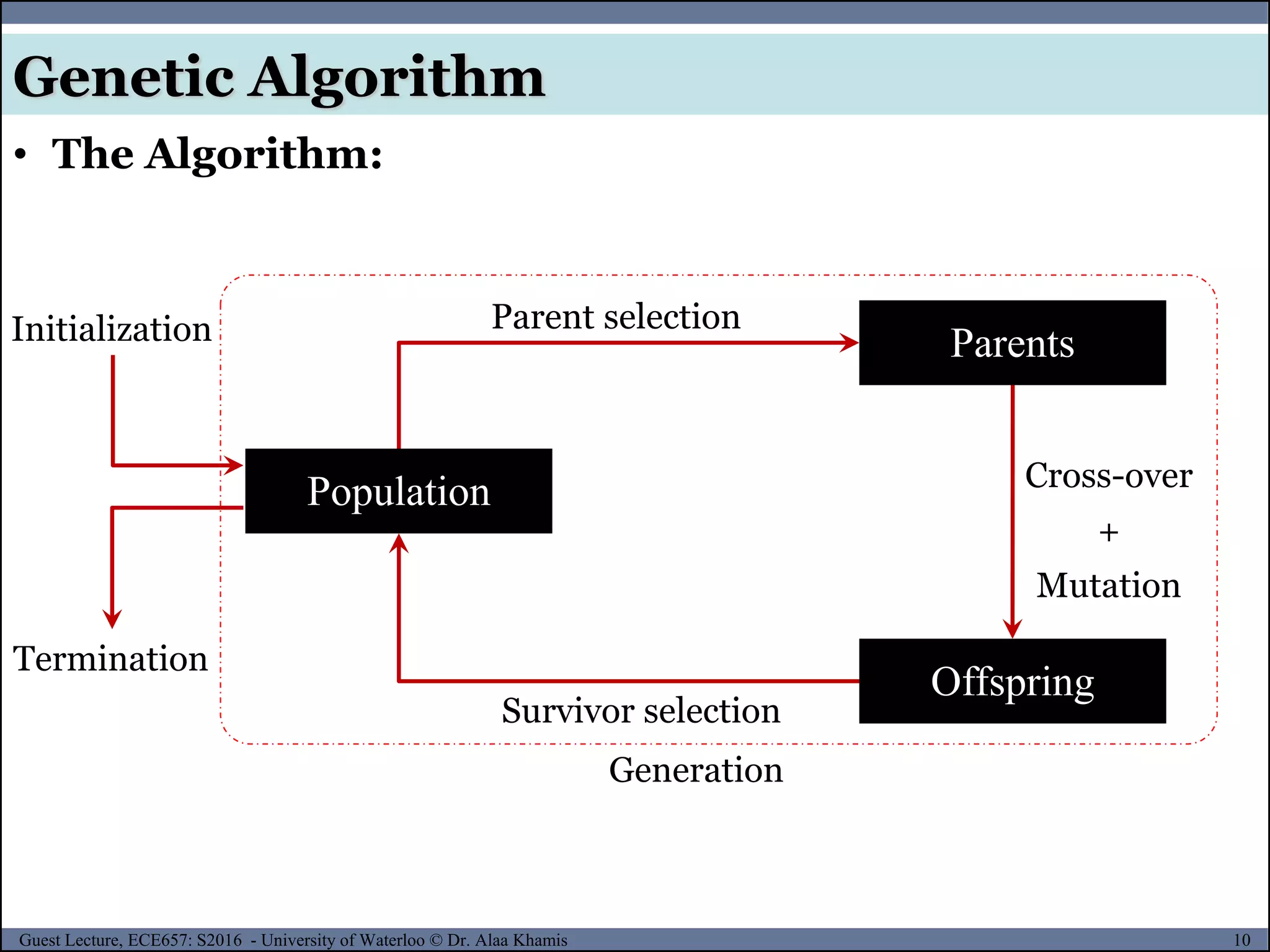 10Guest Lecture, ECE657: S2016 - University of Waterloo © Dr. Alaa Khamis
Genetic Algorithm
• The Algorithm:
Parents
Offspring
Parent selection
Cross-over
+
Mutation
Survivor selection
Termination
Initialization
Population
Generation
 
