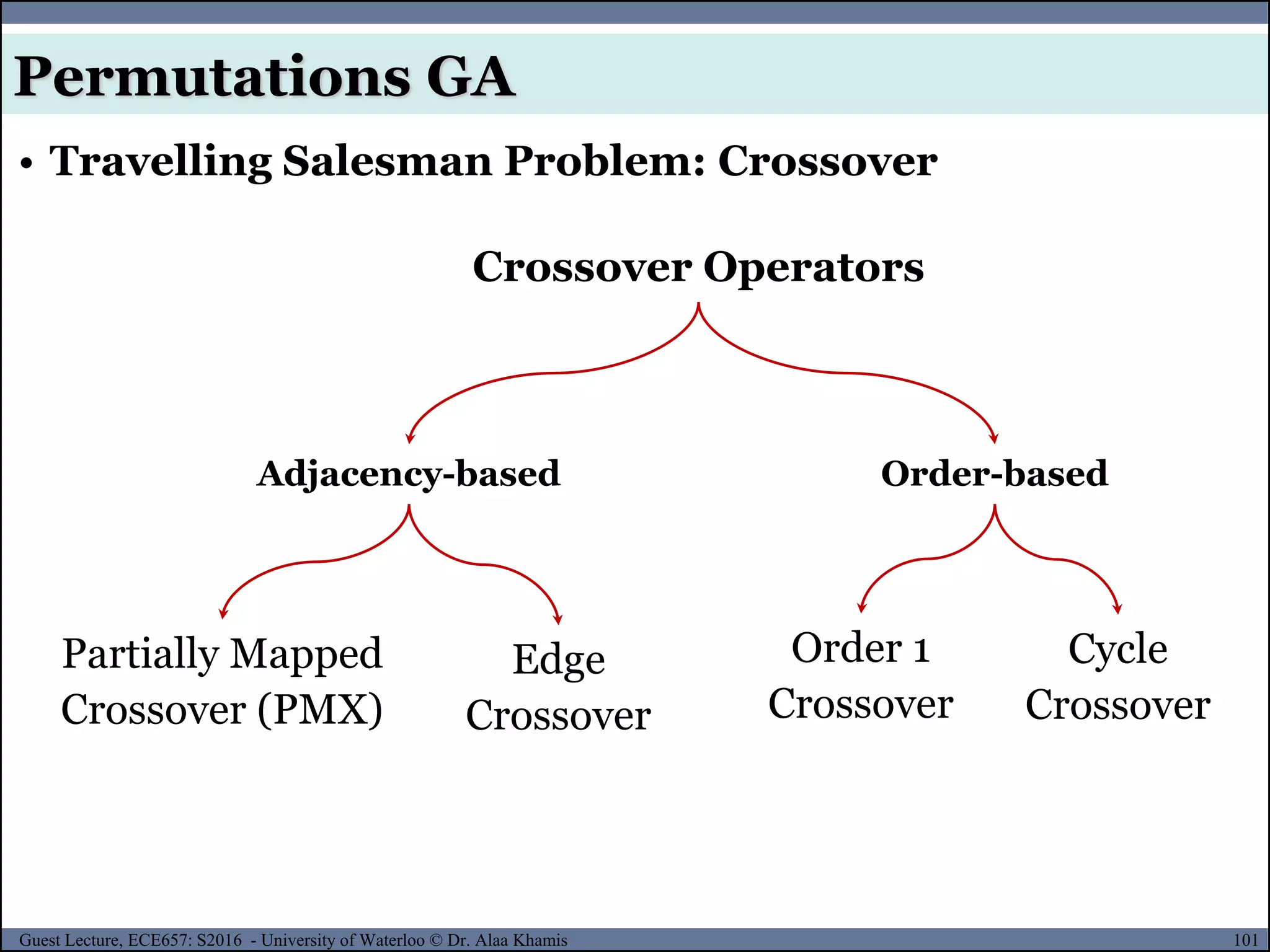 101Guest Lecture, ECE657: S2016 - University of Waterloo © Dr. Alaa Khamis
• Travelling Salesman Problem: Crossover
Permutations GA
Crossover Operators
Adjacency-based Order-based
Partially Mapped
Crossover (PMX)
Edge
Crossover
Order 1
Crossover
Cycle
Crossover
 