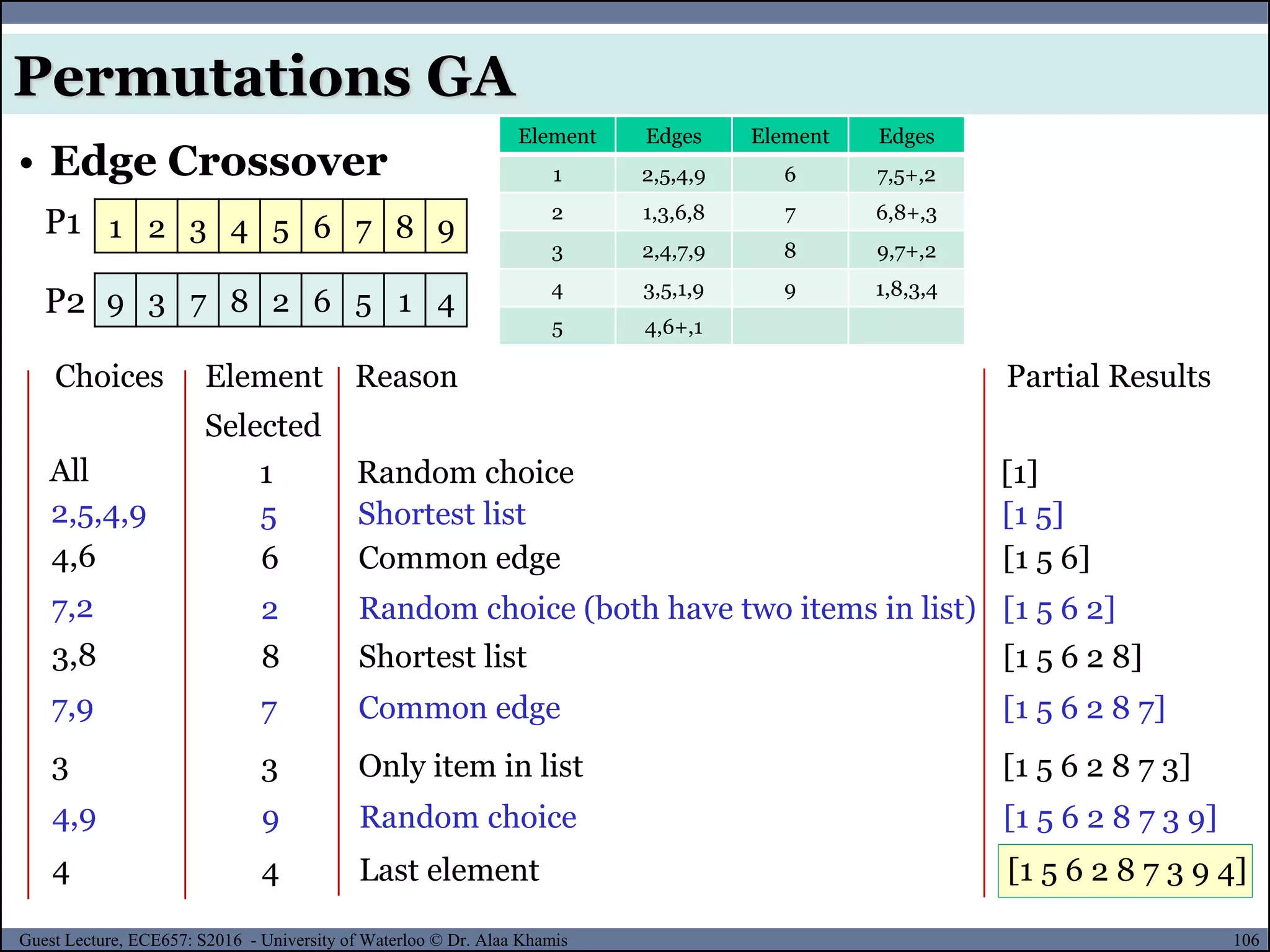 106Guest Lecture, ECE657: S2016 - University of Waterloo © Dr. Alaa Khamis
• Edge Crossover
Permutations GA
Choices Element
Selected
Reason Partial Results
All 1 Random choice [1]
2,5,4,9 5 Shortest list [1 5]
4,6 6 Common edge [1 5 6]
Element Edges Element Edges
1 2,5,4,9 6 7,5+,2
2 1,3,6,8 7 6,8+,3
3 2,4,7,9 8 9,7+,2
4 3,5,1,9 9 1,8,3,4
5 4,6+,1
7,2 2 Random choice (both have two items in list) [1 5 6 2]
3,8 8 Shortest list [1 5 6 2 8]
1 2 3 4 5 6 7 8 9
9 3 7 8 2 6 5 1 4
P1
P2
7,9 7 Common edge [1 5 6 2 8 7]
3 3 Only item in list [1 5 6 2 8 7 3]
4,9 9 Random choice [1 5 6 2 8 7 3 9]
4 4 Last element [1 5 6 2 8 7 3 9 4]
 