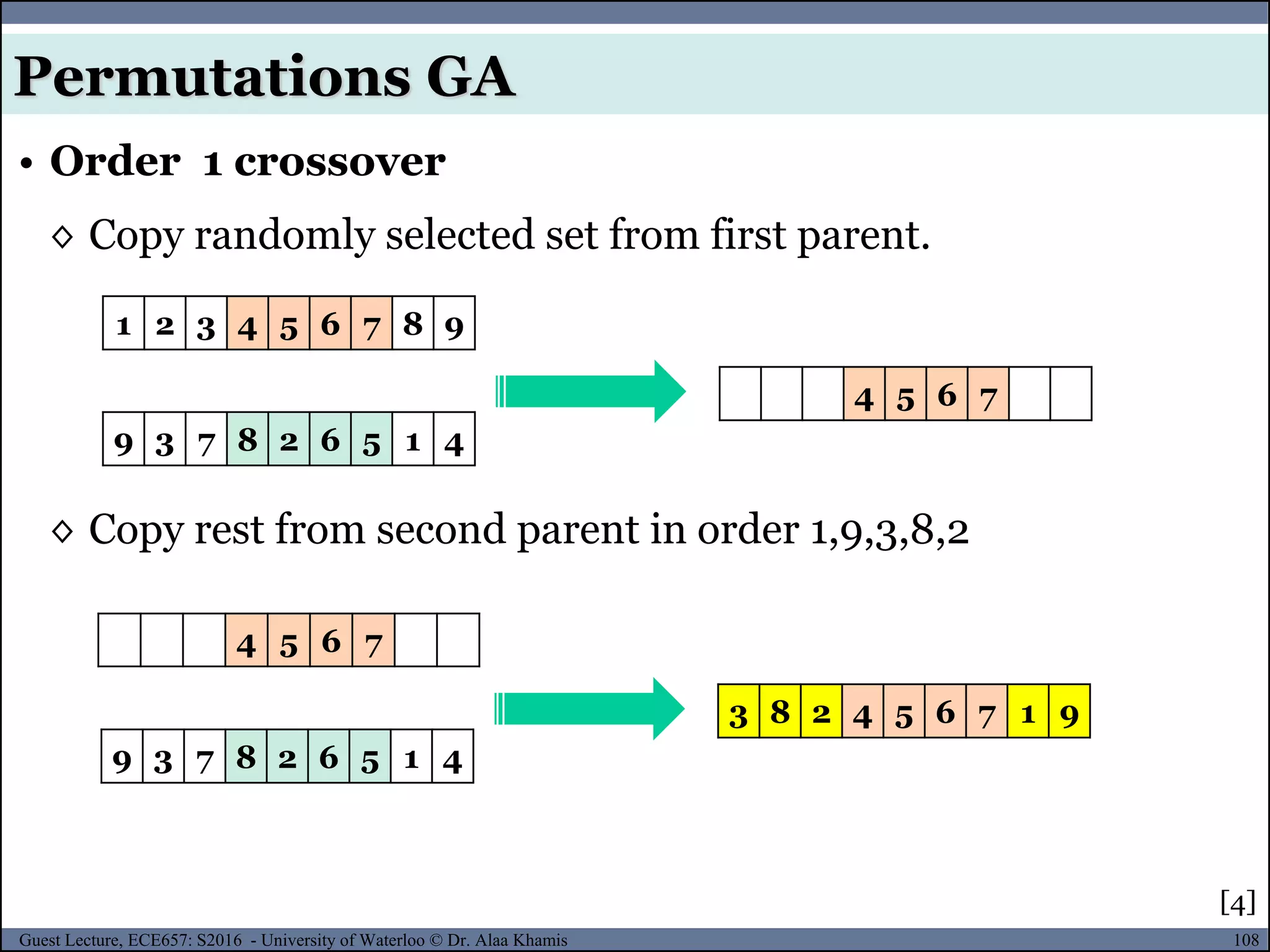 108Guest Lecture, ECE657: S2016 - University of Waterloo © Dr. Alaa Khamis
• Order 1 crossover
◊ Copy randomly selected set from first parent.
◊ Copy rest from second parent in order 1,9,3,8,2
Permutations GA
1 2 3 4 5 6 7 8 9
4 5 6 7
9 3 7 8 2 6 5 1 4
3 8 2 4 5 6 7 1 9
9 3 7 8 2 6 5 1 4
4 5 6 7
[4]
 