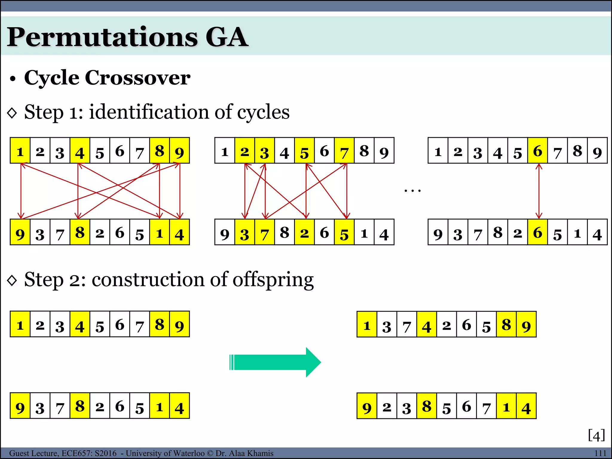 111Guest Lecture, ECE657: S2016 - University of Waterloo © Dr. Alaa Khamis
• Cycle Crossover
Permutations GA
1 2 3 4 5 6 7 8 9
9 3 7 8 2 6 5 1 4
1 2 3 4 5 6 7 8 9
9 3 7 8 2 6 5 1 4
1 2 3 4 5 6 7 8 9
9 3 7 8 2 6 5 1 4
◊ Step 1: identification of cycles
◊ Step 2: construction of offspring
1 2 3 4 5 6 7 8 9
9 3 7 8 2 6 5 1 4
1 3 7 4 2 6 5 8 9
9 2 3 8 5 6 7 1 4
…
[4]
 