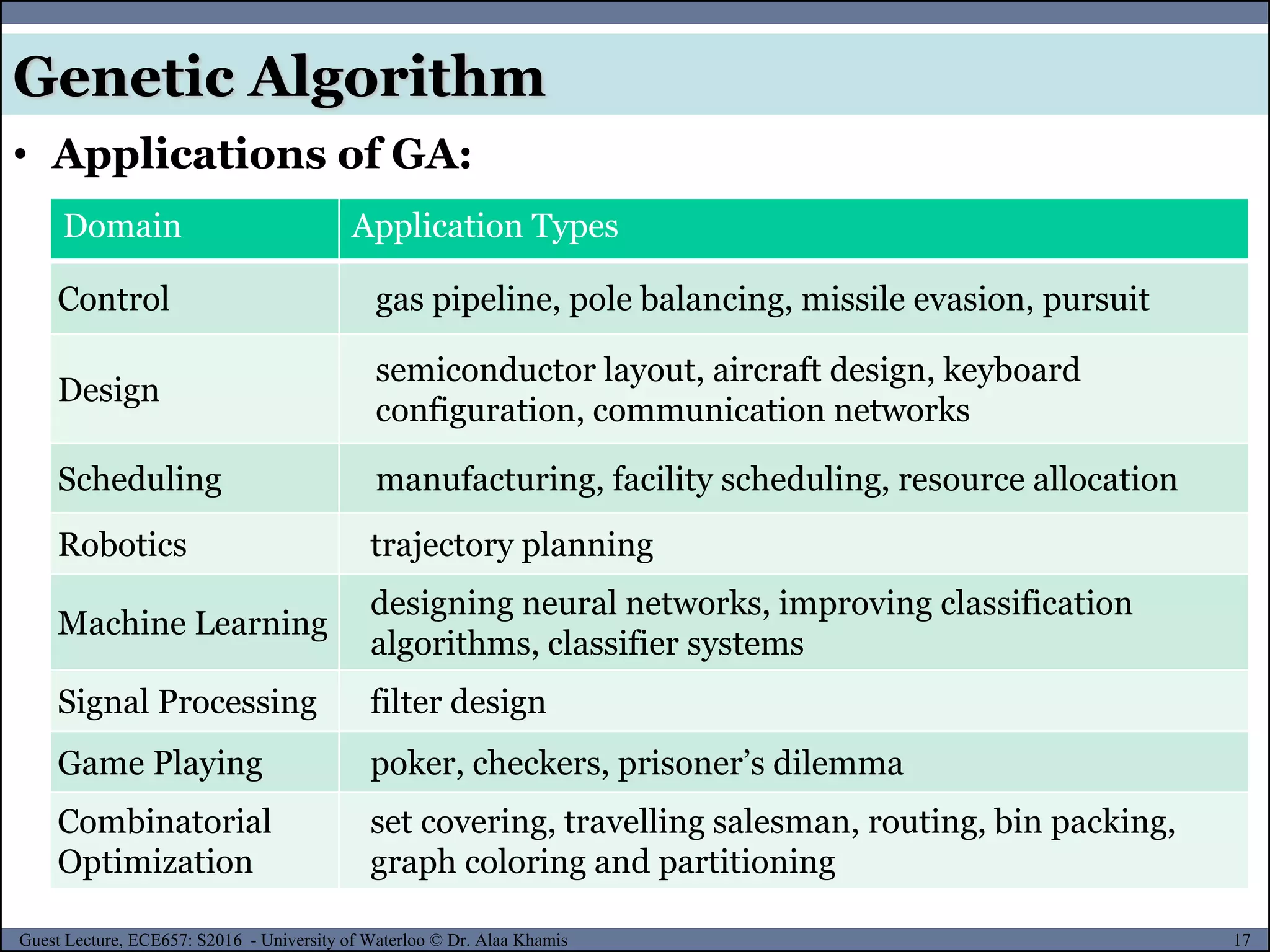 17Guest Lecture, ECE657: S2016 - University of Waterloo © Dr. Alaa Khamis
Genetic Algorithm
• Applications of GA:
Domain Application Types
Control gas pipeline, pole balancing, missile evasion, pursuit
Design
semiconductor layout, aircraft design, keyboard
configuration, communication networks
Scheduling manufacturing, facility scheduling, resource allocation
Robotics trajectory planning
Machine Learning
designing neural networks, improving classification
algorithms, classifier systems
Signal Processing filter design
Game Playing poker, checkers, prisoner’s dilemma
Combinatorial
Optimization
set covering, travelling salesman, routing, bin packing,
graph coloring and partitioning
 