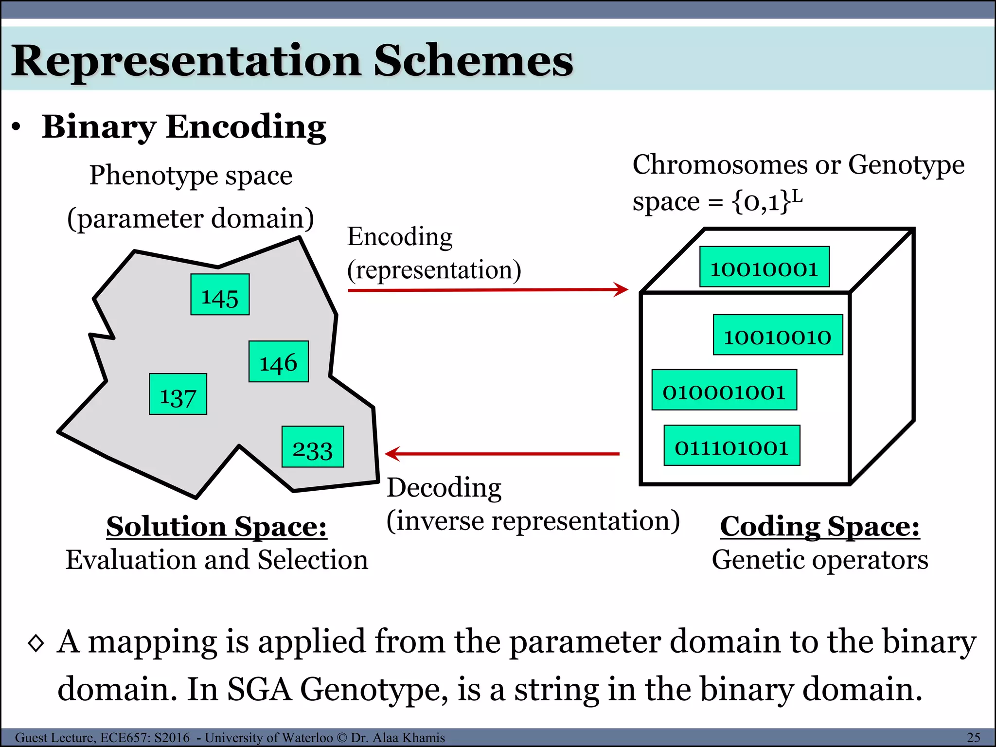 25Guest Lecture, ECE657: S2016 - University of Waterloo © Dr. Alaa Khamis
• Binary Encoding
Representation Schemes
Chromosomes or Genotype
space = {0,1}L
Phenotype space
(parameter domain)
Encoding
(representation)
Decoding
(inverse representation)
011101001
010001001
10010010
10010001
◊ A mapping is applied from the parameter domain to the binary
domain. In SGA Genotype, is a string in the binary domain.
145
146
137
233
Solution Space:
Evaluation and Selection
Coding Space:
Genetic operators
 