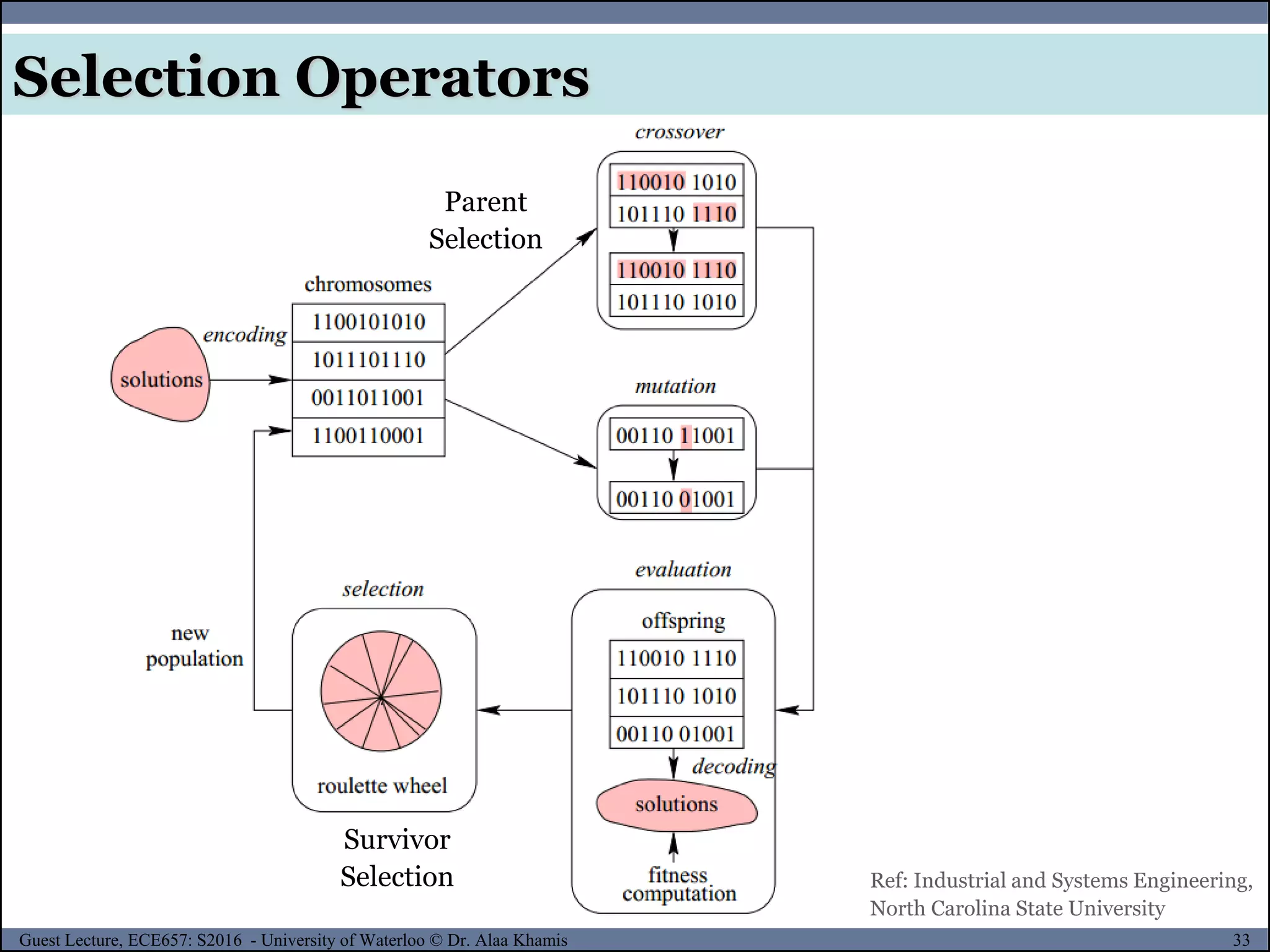 33Guest Lecture, ECE657: S2016 - University of Waterloo © Dr. Alaa Khamis
Selection Operators
Ref: Industrial and Systems Engineering,
North Carolina State University
Parent
Selection
Survivor
Selection
 