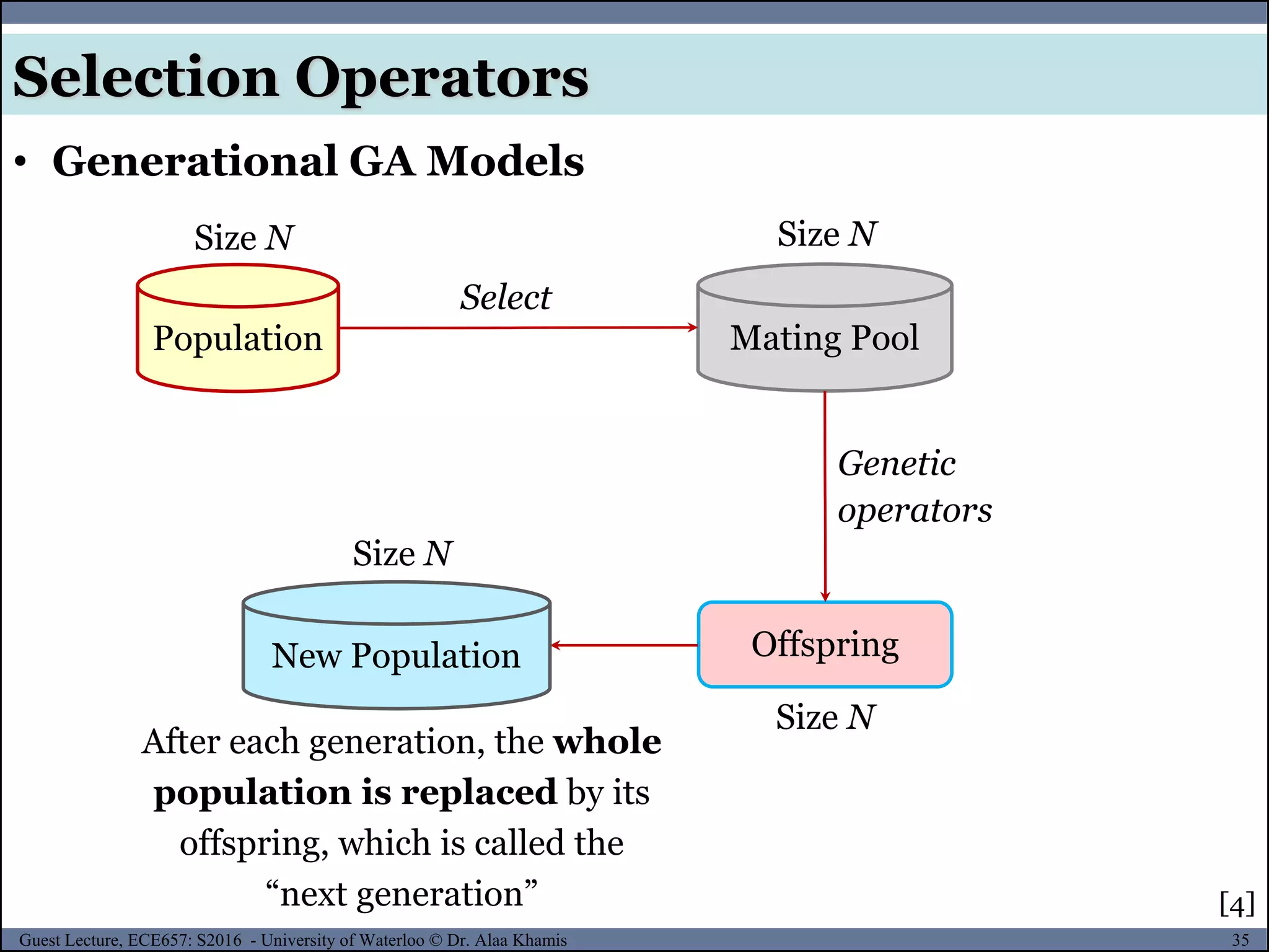 35Guest Lecture, ECE657: S2016 - University of Waterloo © Dr. Alaa Khamis
Selection Operators
[4]
Population
Size N
Mating Pool
Size N
Select
Offspring
Genetic
operators
Size N
After each generation, the whole
population is replaced by its
offspring, which is called the
“next generation”
• Generational GA Models
New Population
Size N
 