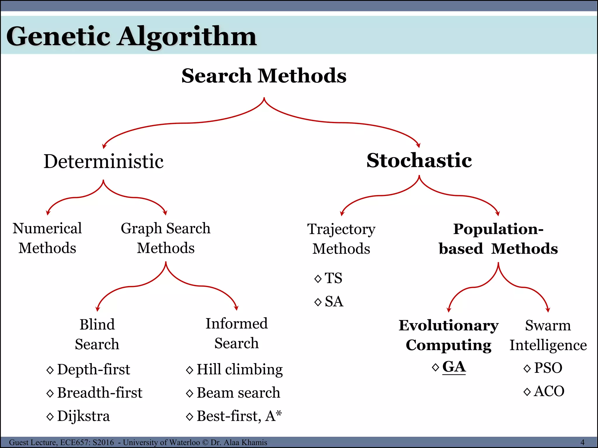 4Guest Lecture, ECE657: S2016 - University of Waterloo © Dr. Alaa Khamis
Deterministic
Search Methods
Stochastic
Trajectory
Methods
Population-
based Methods
◊ TS
◊ SA
◊ PSO
◊ ACO
Swarm
Intelligence
Evolutionary
Computing
◊ GA
Numerical
Methods
Graph Search
Methods
Blind
Search
◊ Depth-first
◊ Breadth-first
◊ Dijkstra
Informed
Search
◊ Hill climbing
◊ Beam search
◊ Best-first, A*
Genetic Algorithm
 