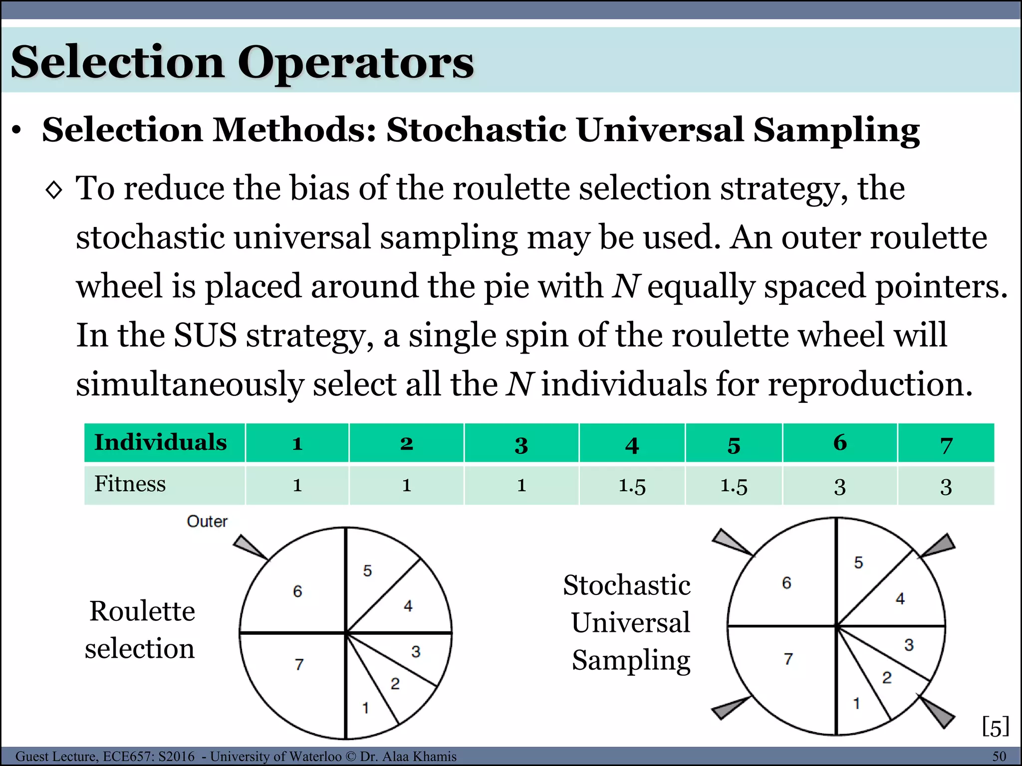 50Guest Lecture, ECE657: S2016 - University of Waterloo © Dr. Alaa Khamis
Selection Operators
◊ To reduce the bias of the roulette selection strategy, the
stochastic universal sampling may be used. An outer roulette
wheel is placed around the pie with N equally spaced pointers.
In the SUS strategy, a single spin of the roulette wheel will
simultaneously select all the N individuals for reproduction.
• Selection Methods: Stochastic Universal Sampling
Individuals 1 2 3 4 5 6 7
Fitness 1 1 1 1.5 1.5 3 3
Stochastic
Universal
Sampling
Roulette
selection
[5]
 