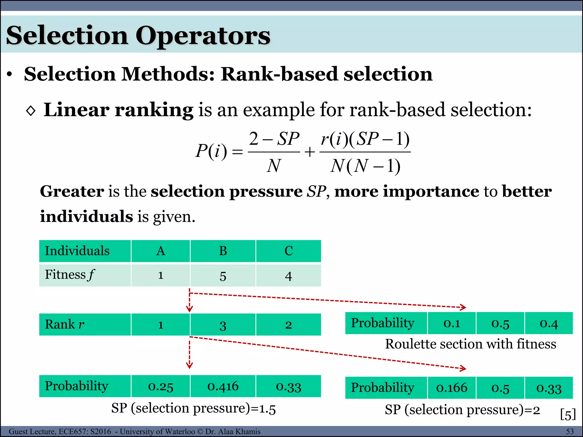 53Guest Lecture, ECE657: S2016 - University of Waterloo © Dr. Alaa Khamis
Selection Operators
• Selection Methods: Rank-based selection
◊ Linear ranking is an example for rank-based selection:
)1(
)1)((2
)(





NN
SPir
N
SP
iP
Greater is the selection pressure SP, more importance to better
individuals is given.
[5]
Individuals A B C
Fitness f 1 5 4
Rank r 1 3 2
Probability 0.25 0.416 0.33
SP (selection pressure)=1.5
Probability 0.1 0.5 0.4
Probability 0.166 0.5 0.33
SP (selection pressure)=2
Roulette section with fitness
 