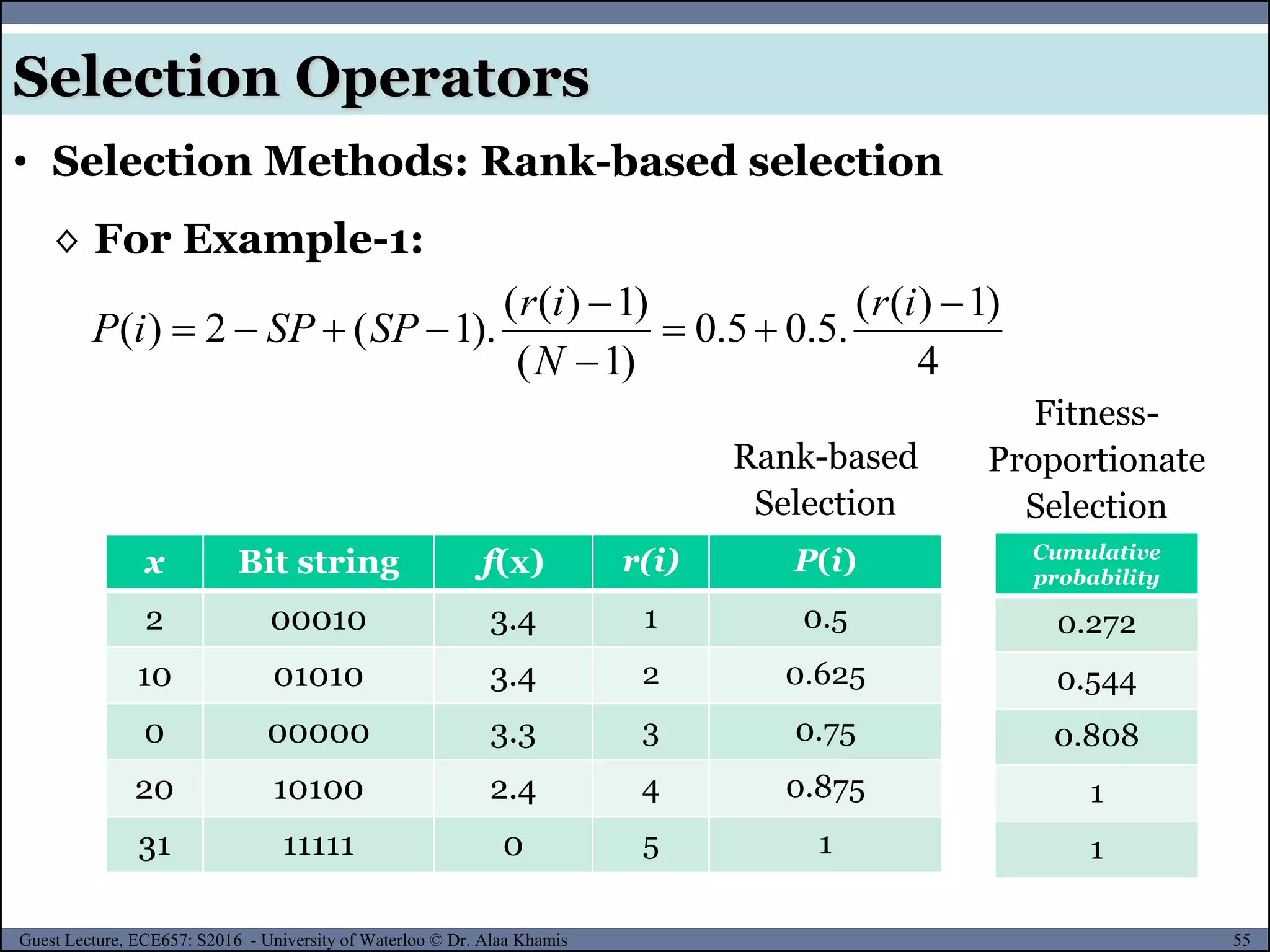 55Guest Lecture, ECE657: S2016 - University of Waterloo © Dr. Alaa Khamis
Selection Operators
• Selection Methods: Rank-based selection
◊ For Example-1:
x Bit string f(x) r(i) P(i)
2 00010 3.4 1 0.5
10 01010 3.4 2 0.625
0 00000 3.3 3 0.75
20 10100 2.4 4 0.875
31 11111 0 5 1
4
)1)((
.5.05.0
)1(
)1)((
).1(2)(





ir
N
ir
SPSPiP
Rank-based
Selection
Fitness-
Proportionate
Selection
Cumulative
probability
0.272
0.544
0.808
1
1
 