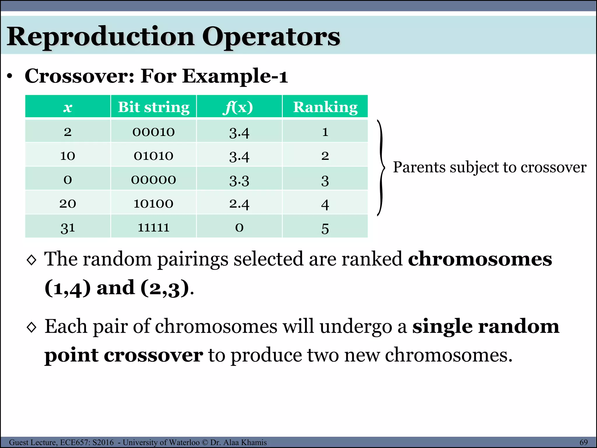 69Guest Lecture, ECE657: S2016 - University of Waterloo © Dr. Alaa Khamis
Reproduction Operators
◊ The random pairings selected are ranked chromosomes
(1,4) and (2,3).
◊ Each pair of chromosomes will undergo a single random
point crossover to produce two new chromosomes.
x Bit string f(x) Ranking
2 00010 3.4 1
10 01010 3.4 2
0 00000 3.3 3
20 10100 2.4 4
31 11111 0 5
Parents subject to crossover
• Crossover: For Example-1
 