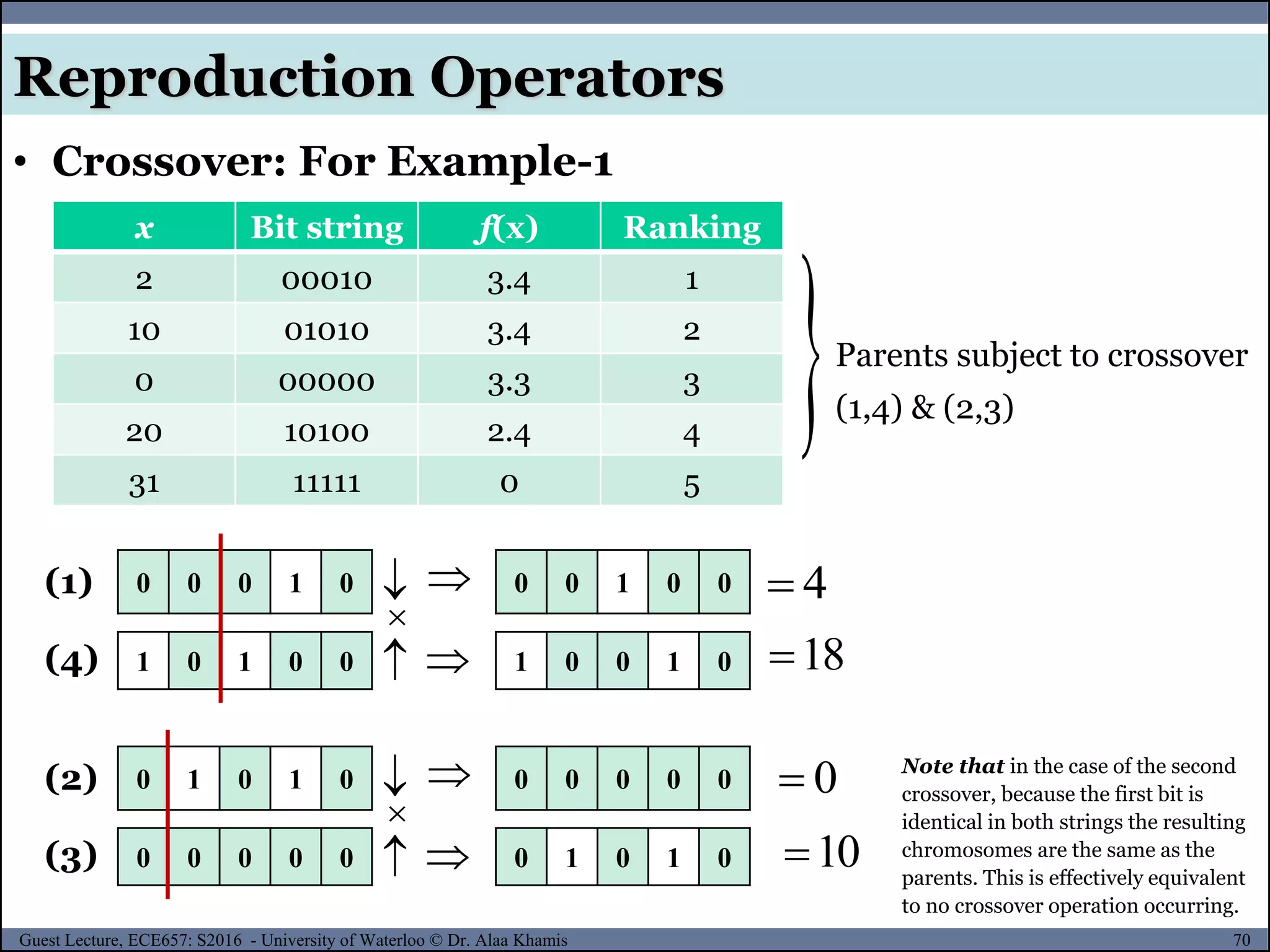 70Guest Lecture, ECE657: S2016 - University of Waterloo © Dr. Alaa Khamis
Reproduction Operators
x Bit string f(x) Ranking
2 00010 3.4 1
10 01010 3.4 2
0 00000 3.3 3
20 10100 2.4 4
31 11111 0 5
Parents subject to crossover
(1,4) & (2,3)
0 0 0 1 0


1 0 1 0 0 


0 0 1 0 0
1 0 0 1 0
(1)
(4)
0 1 0 1 0


0 0 0 0 0 


0 0 0 0 0
0 1 0 1 0
(2)
(3)
Note that in the case of the second
crossover, because the first bit is
identical in both strings the resulting
chromosomes are the same as the
parents. This is effectively equivalent
to no crossover operation occurring.
• Crossover: For Example-1
4
18
0
10
 
