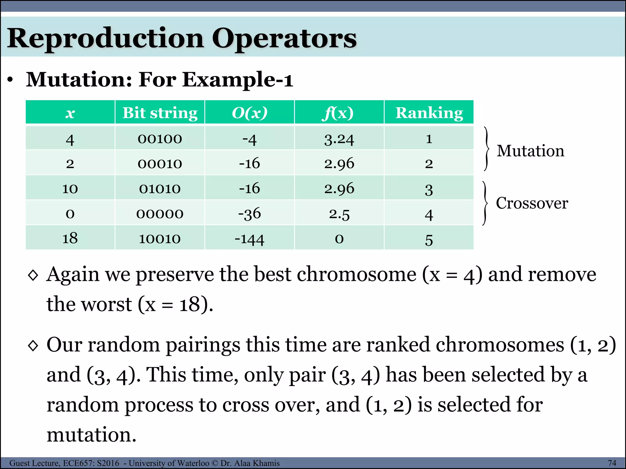 74Guest Lecture, ECE657: S2016 - University of Waterloo © Dr. Alaa Khamis
• Mutation: For Example-1
Reproduction Operators
x Bit string O(x) f(x) Ranking
4 00100 -4 3.24 1
2 00010 -16 2.96 2
10 01010 -16 2.96 3
0 00000 -36 2.5 4
18 10010 -144 0 5
◊ Again we preserve the best chromosome (x = 4) and remove
the worst (x = 18).
◊ Our random pairings this time are ranked chromosomes (1, 2)
and (3, 4). This time, only pair (3, 4) has been selected by a
random process to cross over, and (1, 2) is selected for
mutation.

Crossover
Mutation
 