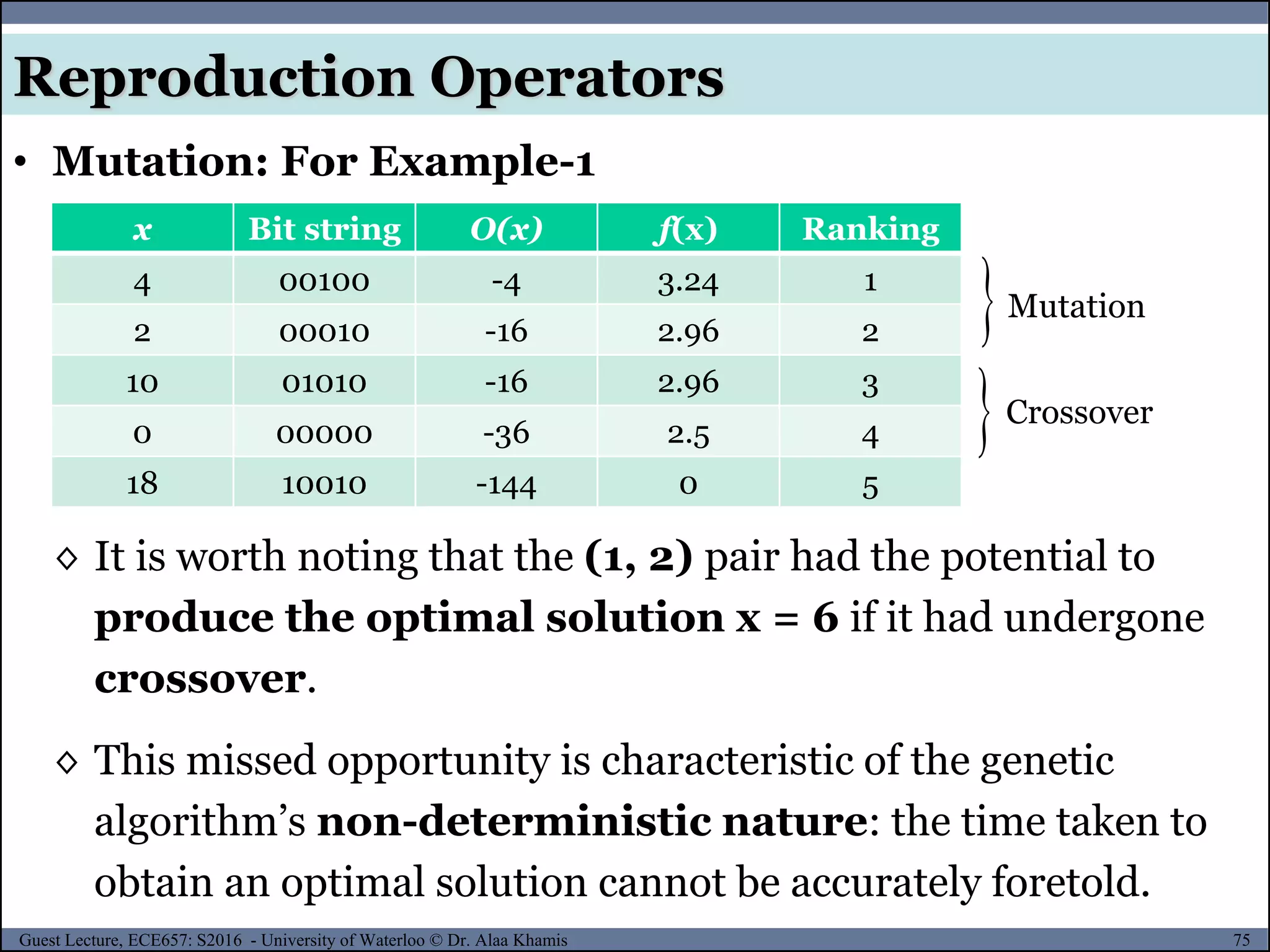 75Guest Lecture, ECE657: S2016 - University of Waterloo © Dr. Alaa Khamis
• Mutation: For Example-1
Reproduction Operators
x Bit string O(x) f(x) Ranking
4 00100 -4 3.24 1
2 00010 -16 2.96 2
10 01010 -16 2.96 3
0 00000 -36 2.5 4
18 10010 -144 0 5
◊ It is worth noting that the (1, 2) pair had the potential to
produce the optimal solution x = 6 if it had undergone
crossover.
◊ This missed opportunity is characteristic of the genetic
algorithm’s non-deterministic nature: the time taken to
obtain an optimal solution cannot be accurately foretold.

Crossover
Mutation
 