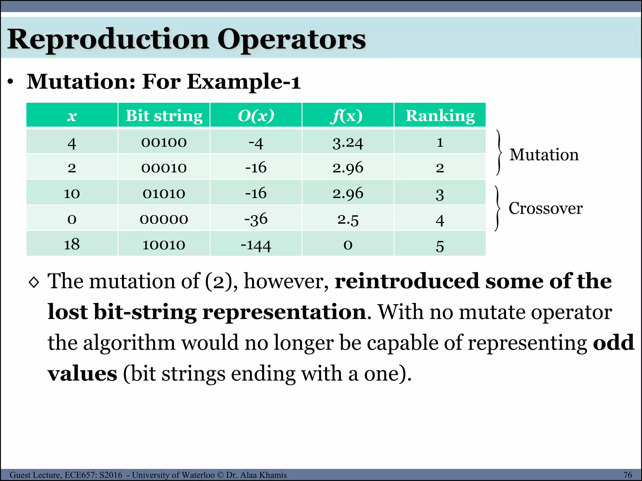 76Guest Lecture, ECE657: S2016 - University of Waterloo © Dr. Alaa Khamis
• Mutation: For Example-1
Reproduction Operators
x Bit string O(x) f(x) Ranking
4 00100 -4 3.24 1
2 00010 -16 2.96 2
10 01010 -16 2.96 3
0 00000 -36 2.5 4
18 10010 -144 0 5
◊ The mutation of (2), however, reintroduced some of the
lost bit-string representation. With no mutate operator
the algorithm would no longer be capable of representing odd
values (bit strings ending with a one).

Crossover
Mutation
 