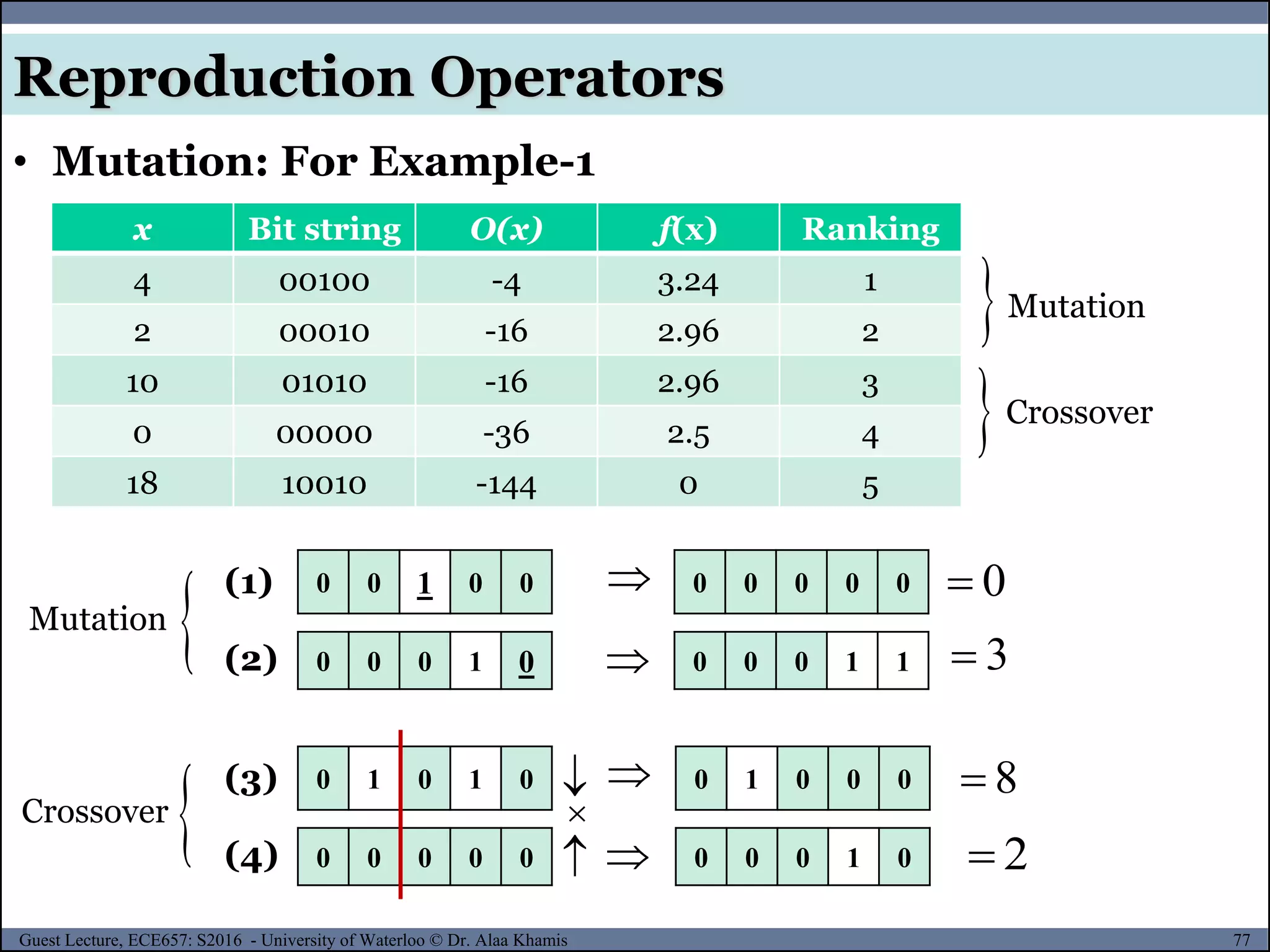 77Guest Lecture, ECE657: S2016 - University of Waterloo © Dr. Alaa Khamis
• Mutation: For Example-1
Reproduction Operators
x Bit string O(x) f(x) Ranking
4 00100 -4 3.24 1
2 00010 -16 2.96 2
10 01010 -16 2.96 3
0 00000 -36 2.5 4
18 10010 -144 0 5

Crossover
Mutation
0 0 1 0 0
0 0 0 1 0


(1)
(2)
0 1 0 1 0


0 0 0 0 0 


0 1 0 0 0
0 0 0 1 0
(3)
(4)
0
3
8
2

Crossover
Mutation

0 0 0 0 0
0 0 0 1 1
 