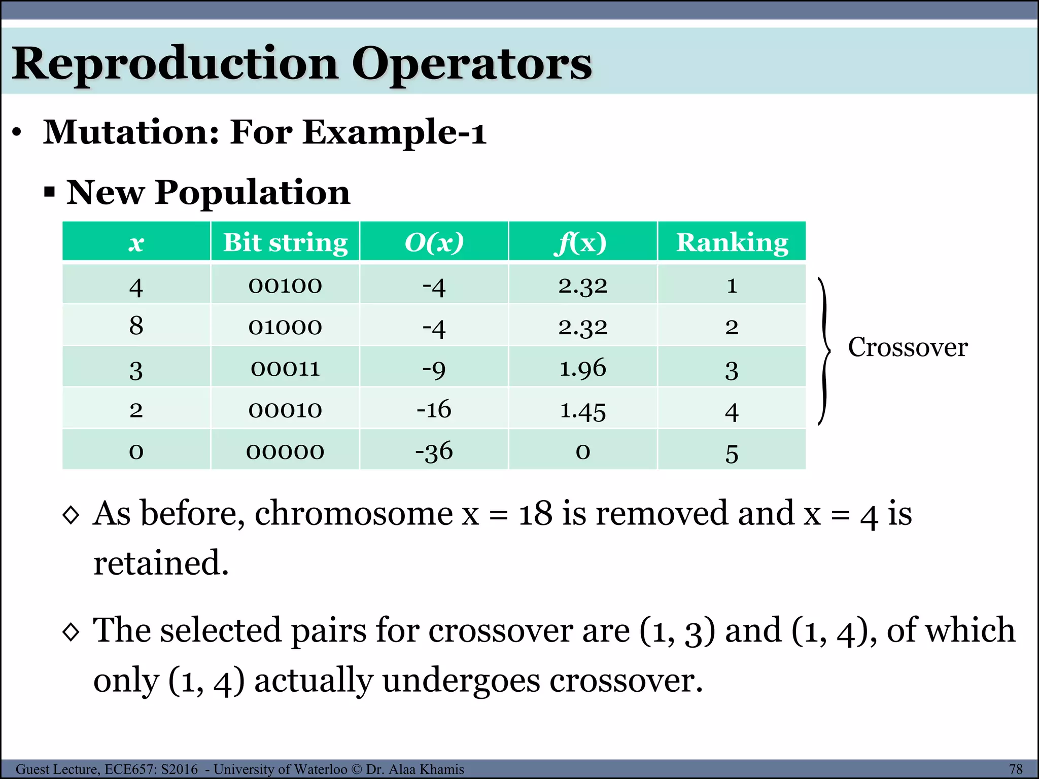 78Guest Lecture, ECE657: S2016 - University of Waterloo © Dr. Alaa Khamis
Reproduction Operators
x Bit string O(x) f(x) Ranking
4 00100 -4 2.32 1
8 01000 -4 2.32 2
3 00011 -9 1.96 3
2 00010 -16 1.45 4
0 00000 -36 0 5
 New Population
• Mutation: For Example-1
◊ As before, chromosome x = 18 is removed and x = 4 is
retained.
◊ The selected pairs for crossover are (1, 3) and (1, 4), of which
only (1, 4) actually undergoes crossover.
Crossover

 
