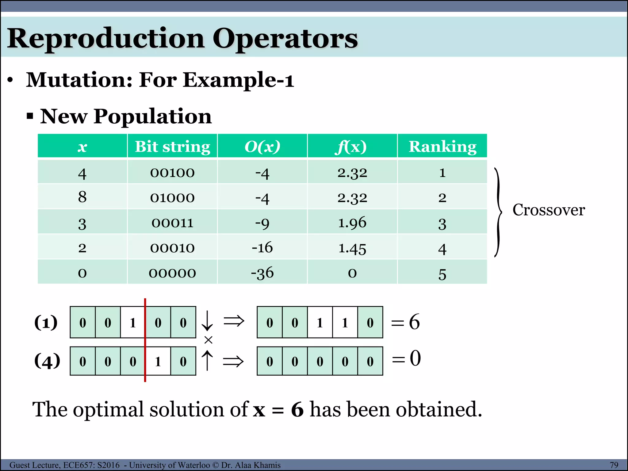 79Guest Lecture, ECE657: S2016 - University of Waterloo © Dr. Alaa Khamis
Reproduction Operators
x Bit string O(x) f(x) Ranking
4 00100 -4 2.32 1
8 01000 -4 2.32 2
3 00011 -9 1.96 3
2 00010 -16 1.45 4
0 00000 -36 0 5
 New Population
• Mutation: For Example-1
Crossover

0 0 1 0 0


0 0 0 1 0 


0 0 1 1 0
0 0 0 0 0
(1)
(4)
6
0
The optimal solution of x = 6 has been obtained.
 
