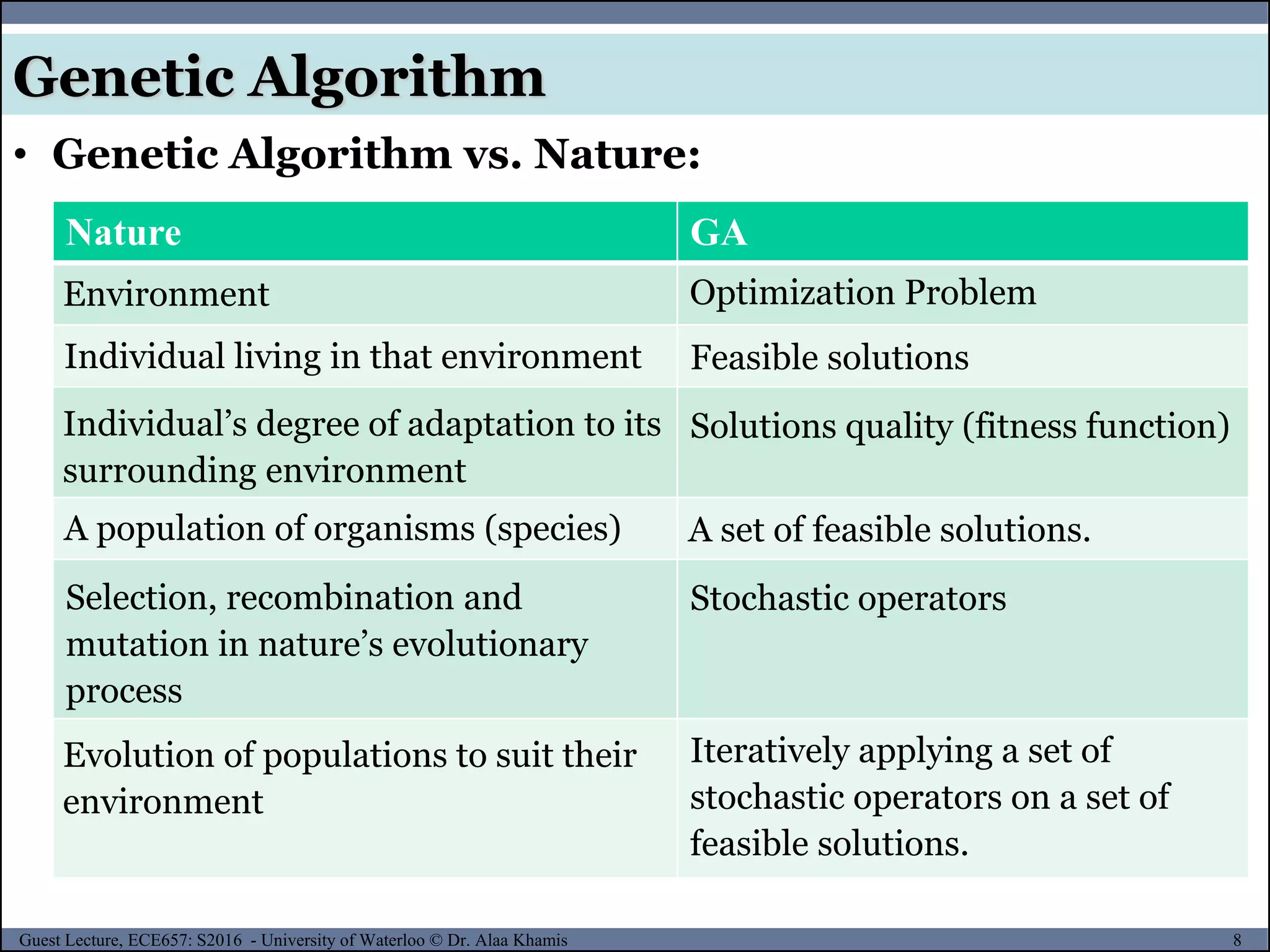 8Guest Lecture, ECE657: S2016 - University of Waterloo © Dr. Alaa Khamis
Genetic Algorithm
Nature GA
• Genetic Algorithm vs. Nature:
Environment Optimization Problem
Individual living in that environment Feasible solutions
Individual’s degree of adaptation to its
surrounding environment
Solutions quality (fitness function)
A population of organisms (species) A set of feasible solutions.
Selection, recombination and
mutation in nature’s evolutionary
process
Stochastic operators
Evolution of populations to suit their
environment
Iteratively applying a set of
stochastic operators on a set of
feasible solutions.
 