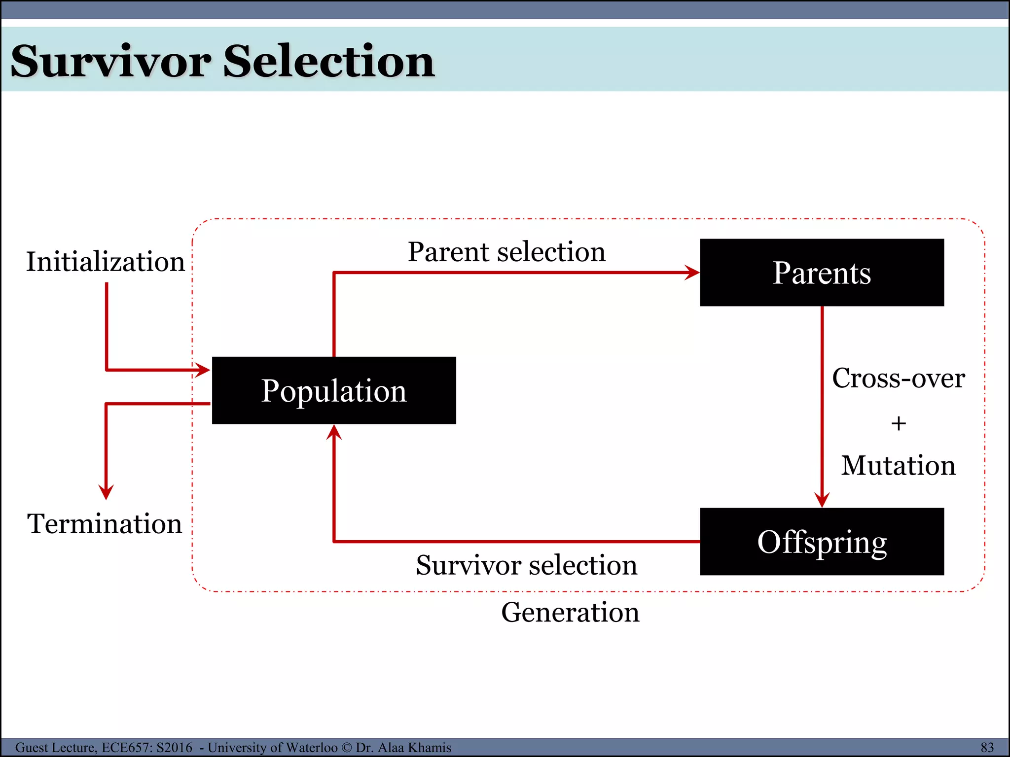 83Guest Lecture, ECE657: S2016 - University of Waterloo © Dr. Alaa Khamis
Survivor Selection
Parents
Offspring
Parent selection
Cross-over
+
Mutation
Survivor selection
Termination
Initialization
Population
Generation
 