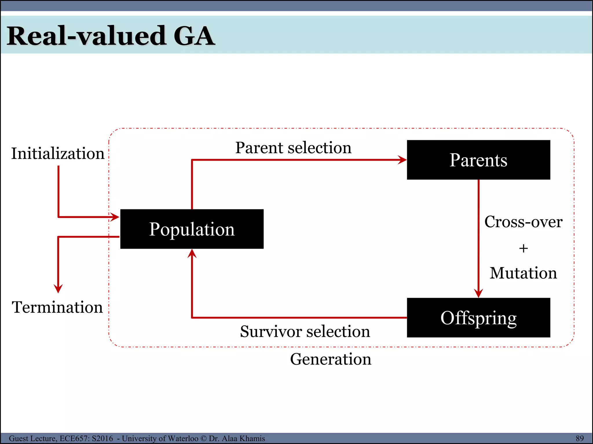 89Guest Lecture, ECE657: S2016 - University of Waterloo © Dr. Alaa Khamis
Real-valued GA
Parents
Offspring
Parent selection
Cross-over
+
Mutation
Survivor selection
Termination
Initialization
Population
Generation
 