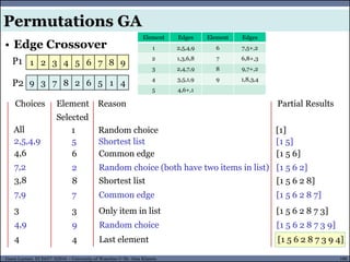 106Guest Lecture, ECE657: S2016 - University of Waterloo © Dr. Alaa Khamis
• Edge Crossover
Permutations GA
Choices Element
Selected
Reason Partial Results
All 1 Random choice [1]
2,5,4,9 5 Shortest list [1 5]
4,6 6 Common edge [1 5 6]
Element Edges Element Edges
1 2,5,4,9 6 7,5+,2
2 1,3,6,8 7 6,8+,3
3 2,4,7,9 8 9,7+,2
4 3,5,1,9 9 1,8,3,4
5 4,6+,1
7,2 2 Random choice (both have two items in list) [1 5 6 2]
3,8 8 Shortest list [1 5 6 2 8]
1 2 3 4 5 6 7 8 9
9 3 7 8 2 6 5 1 4
P1
P2
7,9 7 Common edge [1 5 6 2 8 7]
3 3 Only item in list [1 5 6 2 8 7 3]
4,9 9 Random choice [1 5 6 2 8 7 3 9]
4 4 Last element [1 5 6 2 8 7 3 9 4]
 