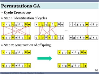 111Guest Lecture, ECE657: S2016 - University of Waterloo © Dr. Alaa Khamis
• Cycle Crossover
Permutations GA
1 2 3 4 5 6 7 8 9
9 3 7 8 2 6 5 1 4
1 2 3 4 5 6 7 8 9
9 3 7 8 2 6 5 1 4
1 2 3 4 5 6 7 8 9
9 3 7 8 2 6 5 1 4
◊ Step 1: identification of cycles
◊ Step 2: construction of offspring
1 2 3 4 5 6 7 8 9
9 3 7 8 2 6 5 1 4
1 3 7 4 2 6 5 8 9
9 2 3 8 5 6 7 1 4
…
[4]
 