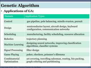 17Guest Lecture, ECE657: S2016 - University of Waterloo © Dr. Alaa Khamis
Genetic Algorithm
• Applications of GA:
Domain Application Types
Control gas pipeline, pole balancing, missile evasion, pursuit
Design
semiconductor layout, aircraft design, keyboard
configuration, communication networks
Scheduling manufacturing, facility scheduling, resource allocation
Robotics trajectory planning
Machine Learning
designing neural networks, improving classification
algorithms, classifier systems
Signal Processing filter design
Game Playing poker, checkers, prisoner’s dilemma
Combinatorial
Optimization
set covering, travelling salesman, routing, bin packing,
graph coloring and partitioning
 