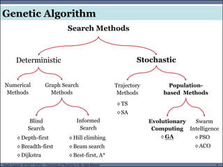 4Guest Lecture, ECE657: S2016 - University of Waterloo © Dr. Alaa Khamis
Deterministic
Search Methods
Stochastic
Trajectory
Methods
Population-
based Methods
◊ TS
◊ SA
◊ PSO
◊ ACO
Swarm
Intelligence
Evolutionary
Computing
◊ GA
Numerical
Methods
Graph Search
Methods
Blind
Search
◊ Depth-first
◊ Breadth-first
◊ Dijkstra
Informed
Search
◊ Hill climbing
◊ Beam search
◊ Best-first, A*
Genetic Algorithm
 
