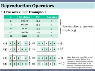 70Guest Lecture, ECE657: S2016 - University of Waterloo © Dr. Alaa Khamis
Reproduction Operators
x Bit string f(x) Ranking
2 00010 3.4 1
10 01010 3.4 2
0 00000 3.3 3
20 10100 2.4 4
31 11111 0 5
Parents subject to crossover
(1,4) & (2,3)
0 0 0 1 0


1 0 1 0 0 


0 0 1 0 0
1 0 0 1 0
(1)
(4)
0 1 0 1 0


0 0 0 0 0 


0 0 0 0 0
0 1 0 1 0
(2)
(3)
Note that in the case of the second
crossover, because the first bit is
identical in both strings the resulting
chromosomes are the same as the
parents. This is effectively equivalent
to no crossover operation occurring.
• Crossover: For Example-1
4
18
0
10
 