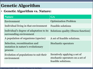 8Guest Lecture, ECE657: S2016 - University of Waterloo © Dr. Alaa Khamis
Genetic Algorithm
Nature GA
• Genetic Algorithm vs. Nature:
Environment Optimization Problem
Individual living in that environment Feasible solutions
Individual’s degree of adaptation to its
surrounding environment
Solutions quality (fitness function)
A population of organisms (species) A set of feasible solutions.
Selection, recombination and
mutation in nature’s evolutionary
process
Stochastic operators
Evolution of populations to suit their
environment
Iteratively applying a set of
stochastic operators on a set of
feasible solutions.
 
