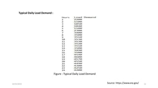 Source: https://www.eia.gov/
Typical Daily Load Demand :
1210/25/2019
Figure : Typical Daily Load Demand
 
