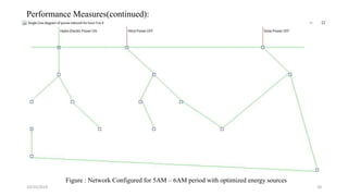 10/25/2019 20
Performance Measures(continued):
Figure : Network Configured for 5AM – 6AM period with optimized energy sources
 
