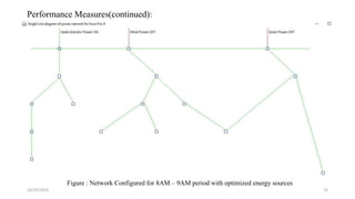 10/25/2019 23
Performance Measures(continued):
Figure : Network Configured for 8AM – 9AM period with optimized energy sources
 