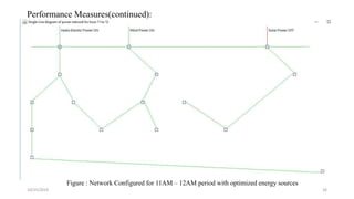 10/25/2019 26
Performance Measures(continued):
Figure : Network Configured for 11AM – 12AM period with optimized energy sources
 