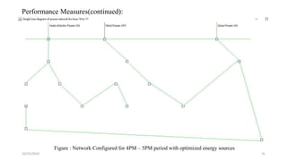 10/25/2019 31
Performance Measures(continued):
Figure : Network Configured for 4PM – 5PM period with optimized energy sources
 